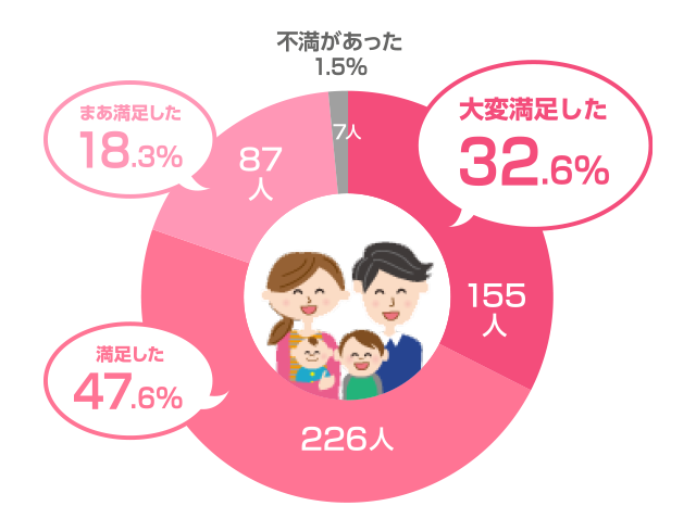 大変満足した32.6まあ満足した18.3%満足した47.6%不満があった1.5% 