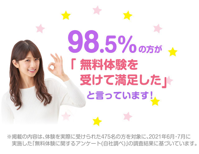 98.5％の方が「無料体験を受けてよかった」と言っています！