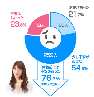  不安があった 21,7% 103人 不安が少しあった 54.5% 259人 不安はなかった 23.8% 113人 体験前には不安があった 76.2% 362人の方が…