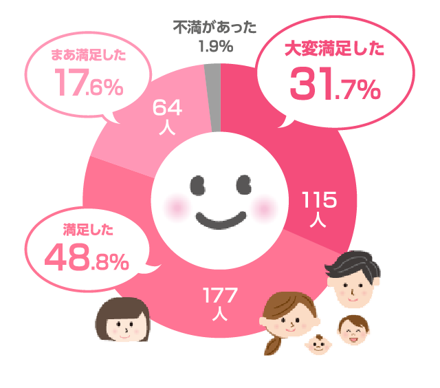 満足した 48% 177人 まあ満足した 17.6% 64人 大変満足した 31.7% 115人