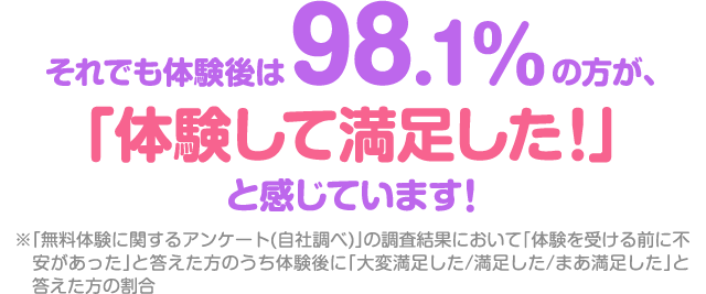 無料体験を受ける前に何らかの不安があった方は76.2%それでも体験後は98.1%の方が、「体験して満足した!」と感じています!